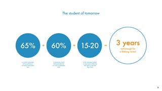 9
65% 60% 15-20 3 years
not enough for
a lifelong career
+ + =
The student of tomorrow
of current graduates
will be working in
currently nonexistent
jobs
of employers think
that graduates do
not have employable
skills
is the average number
of jobs that a millennial
will have by the time
they retire
 