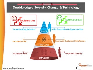 Double edged Sword – Change & Technology
EMBRACING CANAVOIDING CAN
Erode Existing Business Add Customers & Opportunities
Increases Cost Improves Customer Satisfaction
Increases work Improves Quality
MID LEVEL
EMPLOYEES
C SUITE
www.leadergains.com
 