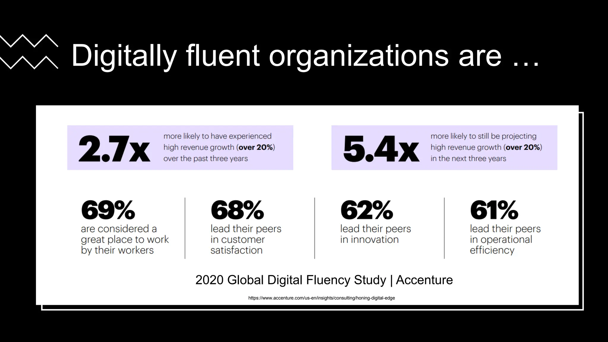 Digitally fluent organizations are …
2020 Global Digital Fluency Study | Accenture
https://www.accenture.com/us-en/insights/consulting/honing-digital-edge
 