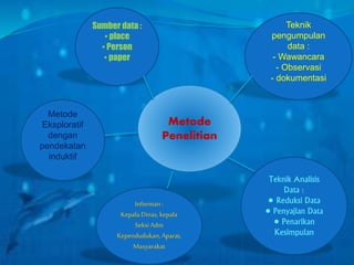 Metode 
Penelitian 
Teknik 
pengumpulan 
data : 
- Wawancara 
- Observasi 
- dokumentasi 
Sumber data : 
▪ place 
▪ Person 
▪ paper 
Informan : 
Kepala Dinas, kepala 
Seksi Adm 
Kependudukan, Aparat, 
Masyarakat 
Teknik Analisis 
Data : 
• Reduksi Data 
• Penyajian Data 
• Penarikan 
Kesimpulan 
Metode 
Eksploratif 
dengan 
pendekatan 
induktif 
 
