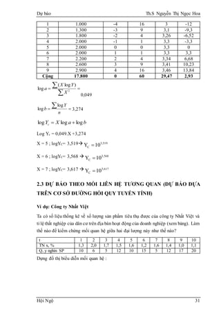 Dự báo Th.S Nguyễn Thị Ngọc Hoa
Hội Ngộ 31
1 1.000 -4 16 3 -12
2 1.300 -3 9 3,1 -9,3
3 1.800 -2 4 3,26 -6,52
4 2.000 -1 1 3,3 -3,3
5 2.000 0 0 3,3 0
6 2.000 1 1 3,3 3,3
7 2.200 2 4 3,34 6,68
8 2.600 3 9 3,41 10,23
9 2.900 4 16 3,46 13,84
Cộng 17.800 0 60 29,47 2,93



2
)log(
log
X
YX
a
0,049


n
Y
b
log
log 3,274
baXYc logloglog 
Log Yc = 0,049.X +3,274
X = 5 ; logYC= 3,519 3,519
CY 10
X = 6 ; logYC= 3,568  3,568
CY 10
X = 7 ; logYC= 3,617  3,617
CY 10
2.3 DỰ BÁO THEO MỐI LIÊN HỆ TƯƠNG QUAN (DỰ BÁO DỰA
TRÊN CƠ SỞ ĐƯỜNG HỒI QUY TUYẾN TÍNH)
Ví dụ: Công ty Nhất Việt
Ta có số liệu thống kê về số lượng sản phẩm tiêu thụ được của công ty Nhất Việt và
tỉ lệ thất nghiệp của dân cư trên địa bàn hoạt động của doanh nghiệp (xem bảng). Làm
thế nào để kiểm chứng mối quan hệ giữa hai đại lượng này như thế nào?
t 1 2 3 4 5 6 7 8 9 10
TN x, % 1,3 2,0 1,7 1,5 1,6 1,2 1,6 1,4 1,0 1,1
Q, y nghìn SP 10 6 5 12 10 15 5 12 17 20
Dựng đồ thị biểu diễn mối quan hệ :
 