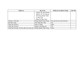 Nhiệm vụ Họ và tên Đánh giá của nhóm trưởng Ghi chú
- Nguyễn Thị Hoài Phương
- Nguyễn Thị Thu Phương
- Thi Hoàng Khánh Minh
- Lê Hữu Toàn
- Đặng Thị Thảo Trâm
Chương 3: Kết luận Hoàng Nguyễn Ngọc Hưng Tốt, gửi bài sớm trước thời hạn
Kết luận chung Trần Hưng Bảo Châu Tốt
Tổng hợp chương 1 Danh Xi Nghĩa Được
Tổng hợp chương 2 Nguyễn Thị Hồng Hải Tốt
Tổng hợp tiểu luận, liên lạc, phân chia công việc Hoàng Nguyễn Ngọc Hưng Được
 