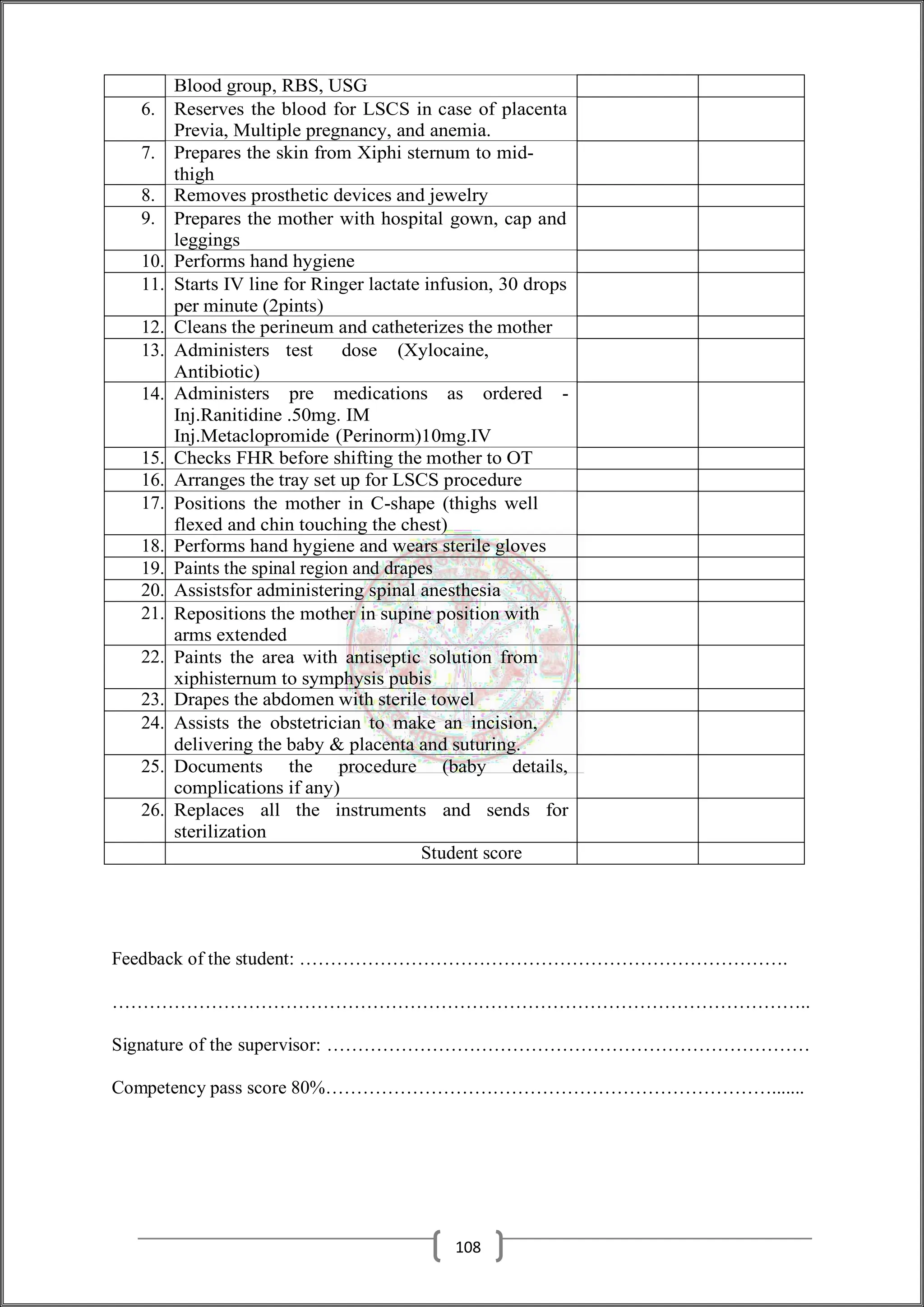 Blood group, RBS, USG
6. Reserves the blood for LSCS in case of placenta
Previa, Multiple pregnancy, and anemia.
7. Prepares the skin from Xiphi sternum to mid-
thigh
8. Removes prosthetic devices and jewelry
9. Prepares the mother with hospital gown, cap and
leggings
10. Performs hand hygiene
11. Starts IV line for Ringer lactate infusion, 30 drops
per minute (2pints)
12. Cleans the perineum and catheterizes the mother
13. Administers test dose (Xylocaine,
Antibiotic)
14. Administers pre medications as ordered -
Inj.Ranitidine .50mg. IM
Inj.Metaclopromide (Perinorm)10mg.IV
15. Checks FHR before shifting the mother to OT
16. Arranges the tray set up for LSCS procedure
17. Positions the mother in C-shape (thighs well
flexed and chin touching the chest)
18. Performs hand hygiene and wears sterile gloves
19. Paints the spinal region and drapes
20. Assistsfor administering spinal anesthesia
21. Repositions the mother in supine position with
arms extended
22. Paints the area with antiseptic solution from
xiphisternum to symphysis pubis
23. Drapes the abdomen with sterile towel
24. Assists the obstetrician to make an incision,
delivering the baby & placenta and suturing.
25. Documents the procedure (baby details,
complications if any)
26. Replaces all the instruments and sends for
sterilization
Student score
Feedback of the student: …………………………………………………………………….
…………………………………………………………………………………………………..
Signature of the supervisor: ……………………………………………………………………
Competency pass score 80%……………………………………………………………….......
108
 