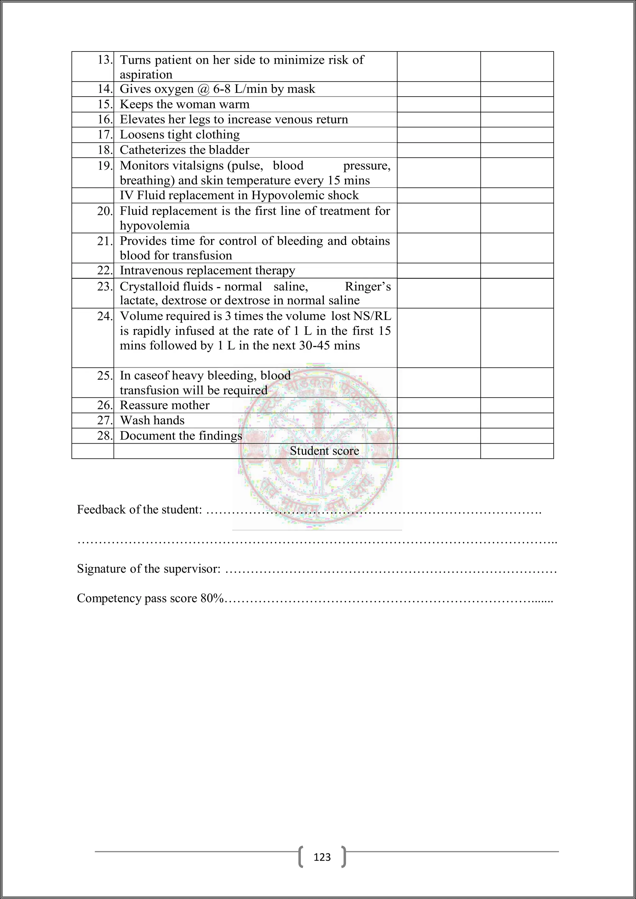 13. Turns patient on her side to minimize risk of
aspiration
14. Gives oxygen @ 6-8 L/min by mask
15. Keeps the woman warm
16. Elevates her legs to increase venous return
17. Loosens tight clothing
18. Catheterizes the bladder
19. Monitors vitalsigns (pulse, blood pressure,
breathing) and skin temperature every 15 mins
IV Fluid replacement in Hypovolemic shock
20. Fluid replacement is the first line of treatment for
hypovolemia
21. Provides time for control of bleeding and obtains
blood for transfusion
22. Intravenous replacement therapy
23. Crystalloid fluids - normal saline, Ringer’s
lactate, dextrose or dextrose in normal saline
24. Volume required is 3 times the volume lost NS/RL
is rapidly infused at the rate of 1 L in the first 15
mins followed by 1 L in the next 30-45 mins
25. In caseof heavy bleeding, blood
transfusion will be required
26. Reassure mother
27. Wash hands
28. Document the findings
Student score
Feedback of the student: …………………………………………………………………….
…………………………………………………………………………………………………..
Signature of the supervisor: ……………………………………………………………………
Competency pass score 80%……………………………………………………………….......
123
 