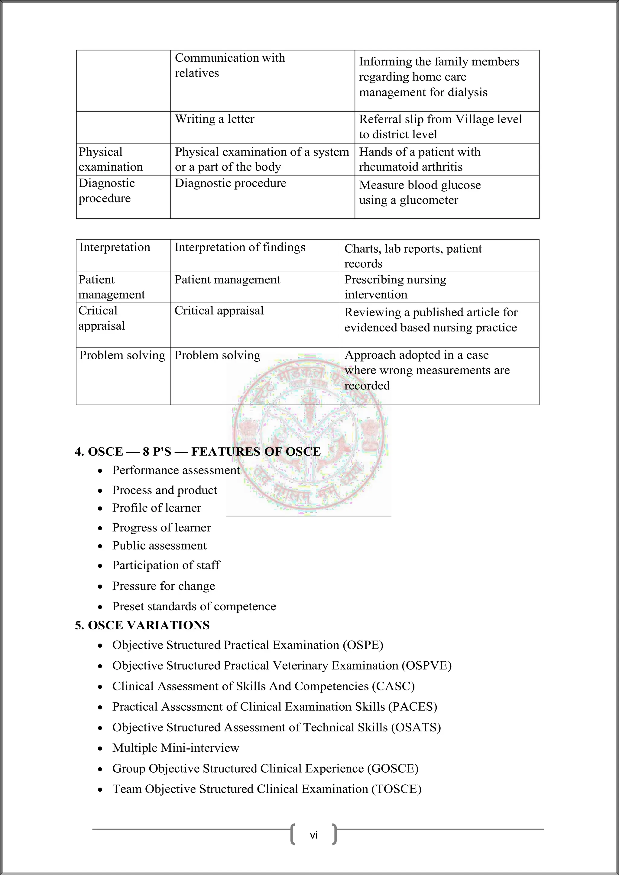 Communication with
relatives
Informing the family members
regarding home care
management for dialysis
Writing a letter Referral slip from Village level
to district level
Physical
examination
Physical examination of a system
or a part of the body
Hands of a patient with
rheumatoid arthritis
Diagnostic
procedure
Diagnostic procedure Measure blood glucose
using a glucometer
Interpretation Interpretation of findings Charts, lab reports, patient
records
Patient
management
Patient management Prescribing nursing
intervention
Critical
appraisal
Critical appraisal Reviewing a published article for
evidenced based nursing practice
Problem solving Problem solving Approach adopted in a case
where wrong measurements are
recorded
4. OSCE — 8 P'S — FEATURES OF OSCE
 Performance assessment
 Process and product
 Profile of learner
 Progress of learner
 Public assessment
 Participation of staff
 Pressure for change
 Preset standards of competence
5. OSCE VARIATIONS
 Objective Structured Practical Examination (OSPE)
 Objective Structured Practical Veterinary Examination (OSPVE)
 Clinical Assessment of Skills And Competencies (CASC)
 Practical Assessment of Clinical Examination Skills (PACES)
 Objective Structured Assessment of Technical Skills (OSATS)
 Multiple Mini-interview
 Group Objective Structured Clinical Experience (GOSCE)
 Team Objective Structured Clinical Examination (TOSCE)
vi
 