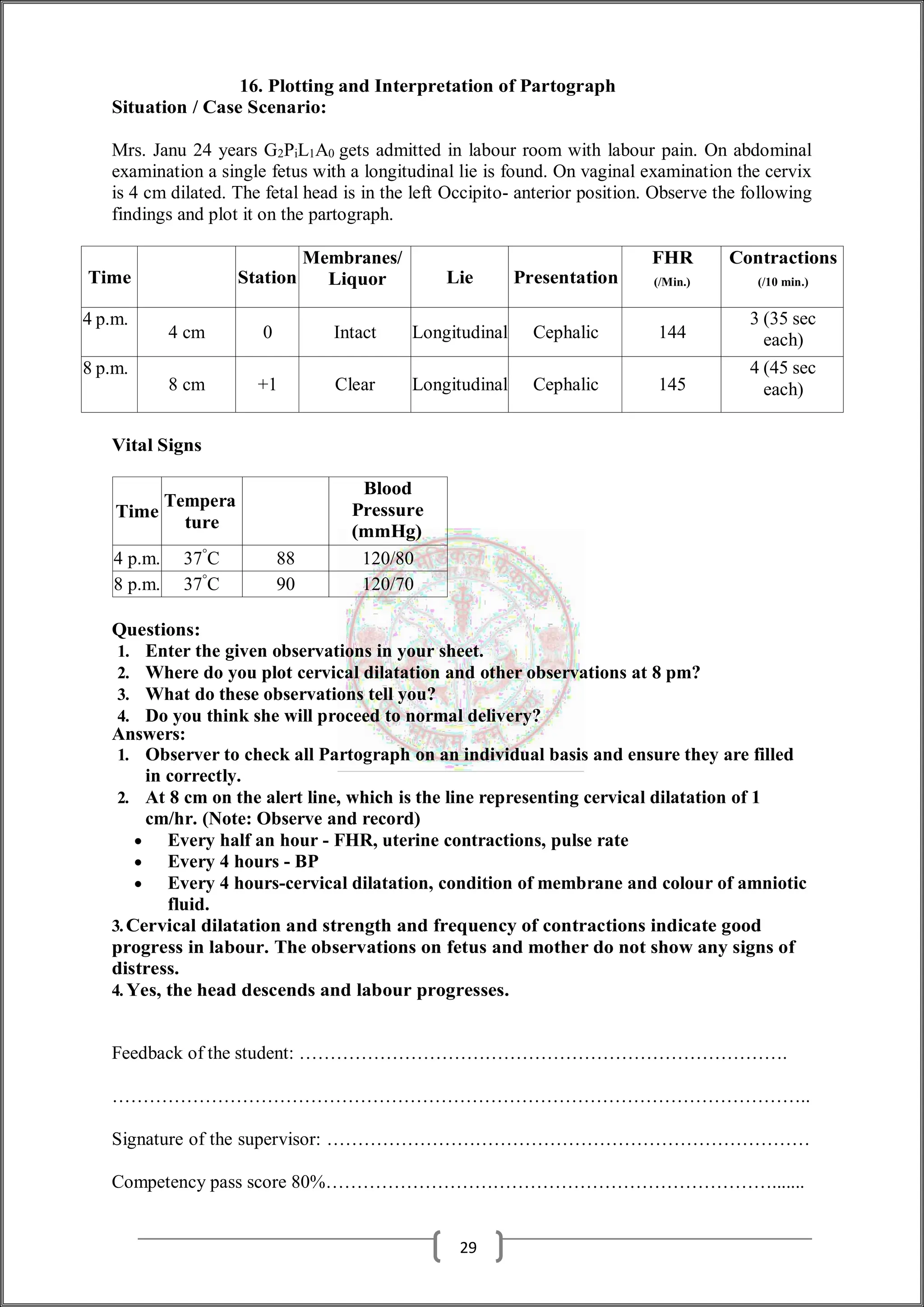 16. Plotting and Interpretation of Partograph
Situation / Case Scenario:
Mrs. Janu 24 years G2PiL1A0 gets admitted in labour room with labour pain. On abdominal
examination a single fetus with a longitudinal lie is found. On vaginal examination the cervix
is 4 cm dilated. The fetal head is in the left Occipito- anterior position. Observe the following
findings and plot it on the partograph.
Time Station
Membranes/
Liquor Lie Presentation
FHR
(/Min.)
Contractions
(/10 min.)
4 p.m.
4 cm 0 Intact Longitudinal Cephalic 144
3 (35 sec
each)
8 p.m.
8 cm +1 Clear Longitudinal Cephalic 145
4 (45 sec
each)
Vital Signs
Time
Tempera
ture
Blood
Pressure
(mmHg)
4 p.m. 37°
C 88 120/80
8 p.m. 37°
C 90 120/70
Questions:
1. Enter the given observations in your sheet.
2. Where do you plot cervical dilatation and other observations at 8 pm?
3. What do these observations tell you?
4. Do you think she will proceed to normal delivery?
Answers:
1. Observer to check all Partograph on an individual basis and ensure they are filled
in correctly.
2. At 8 cm on the alert line, which is the line representing cervical dilatation of 1
cm/hr. (Note: Observe and record)
 Every half an hour - FHR, uterine contractions, pulse rate
 Every 4 hours - BP
 Every 4 hours-cervical dilatation, condition of membrane and colour of amniotic
fluid.
3.Cervical dilatation and strength and frequency of contractions indicate good
progress in labour. The observations on fetus and mother do not show any signs of
distress.
4. Yes, the head descends and labour progresses.
Feedback of the student: …………………………………………………………………….
…………………………………………………………………………………………………..
Signature of the supervisor: ……………………………………………………………………
Competency pass score 80%……………………………………………………………….......
29
 