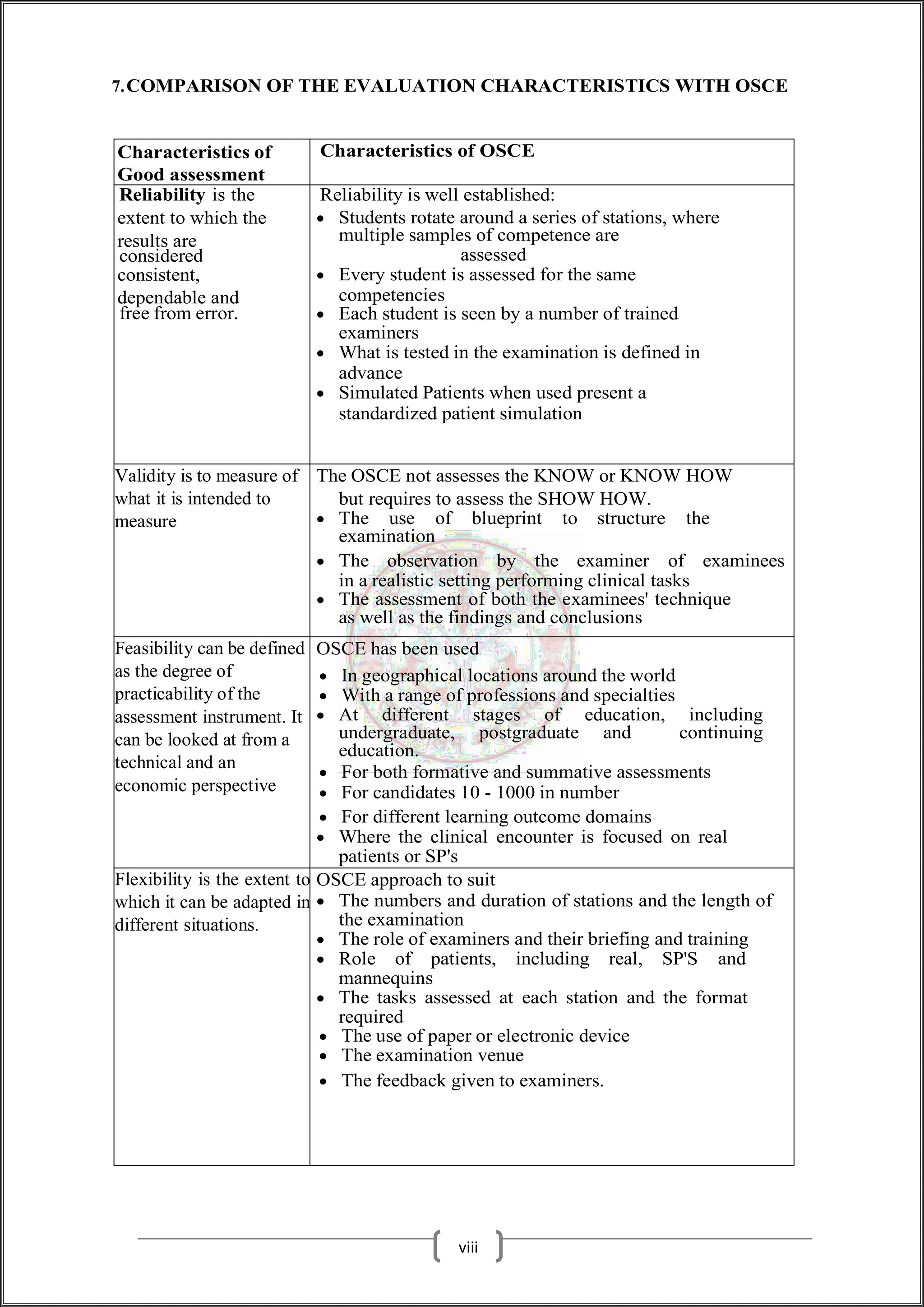 7.COMPARISON OF THE EVALUATION CHARACTERISTICS WITH OSCE
Characteristics of
Good assessment
Characteristics of OSCE
Reliability is the
extent to which the
results are
considered
consistent,
dependable and
free from error.
Reliability is well established:
 Students rotate around a series of stations, where
multiple samples of competence are
assessed
 Every student is assessed for the same
competencies
 Each student is seen by a number of trained
examiners
 What is tested in the examination is defined in
advance
 Simulated Patients when used present a
standardized patient simulation
Validity is to measure of
what it is intended to
measure
The OSCE not assesses the KNOW or KNOW HOW
but requires to assess the SHOW HOW.
 The use of blueprint to structure the
examination
 The observation by the examiner of examinees
in a realistic setting performing clinical tasks
 The assessment of both the examinees' technique
as well as the findings and conclusions
Feasibility can be defined
as the degree of
practicability of the
assessment instrument. It
can be looked at from a
technical and an
economic perspective
OSCE has been used
 In geographical locations around the world
 With a range of professions and specialties
 At different stages of education, including
undergraduate, postgraduate and continuing
education.
 For both formative and summative assessments
 For candidates 10 - 1000 in number
 For different learning outcome domains
 Where the clinical encounter is focused on real
patients or SP's
Flexibility is the extent to
which it can be adapted in
different situations.
OSCE approach to suit
 The numbers and duration of stations and the length of
the examination
 The role of examiners and their briefing and training
 Role of patients, including real, SP'S and
mannequins
 The tasks assessed at each station and the format
required
 The use of paper or electronic device
 The examination venue
 The feedback given to examiners.
viii
 