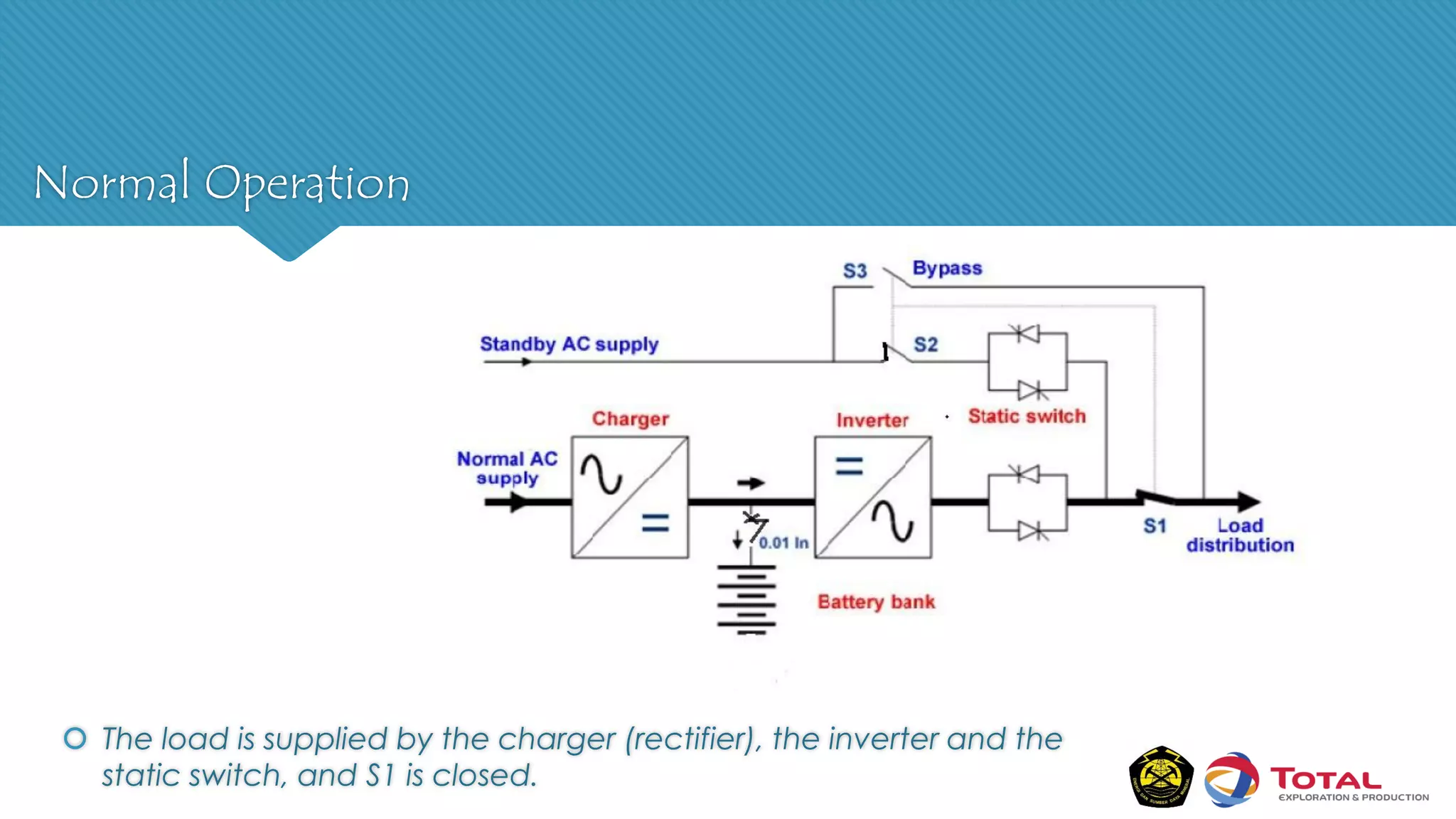 Normal Operation
 The load is supplied by the charger (rectifier), the inverter and the
static switch, and S1 is closed.
 