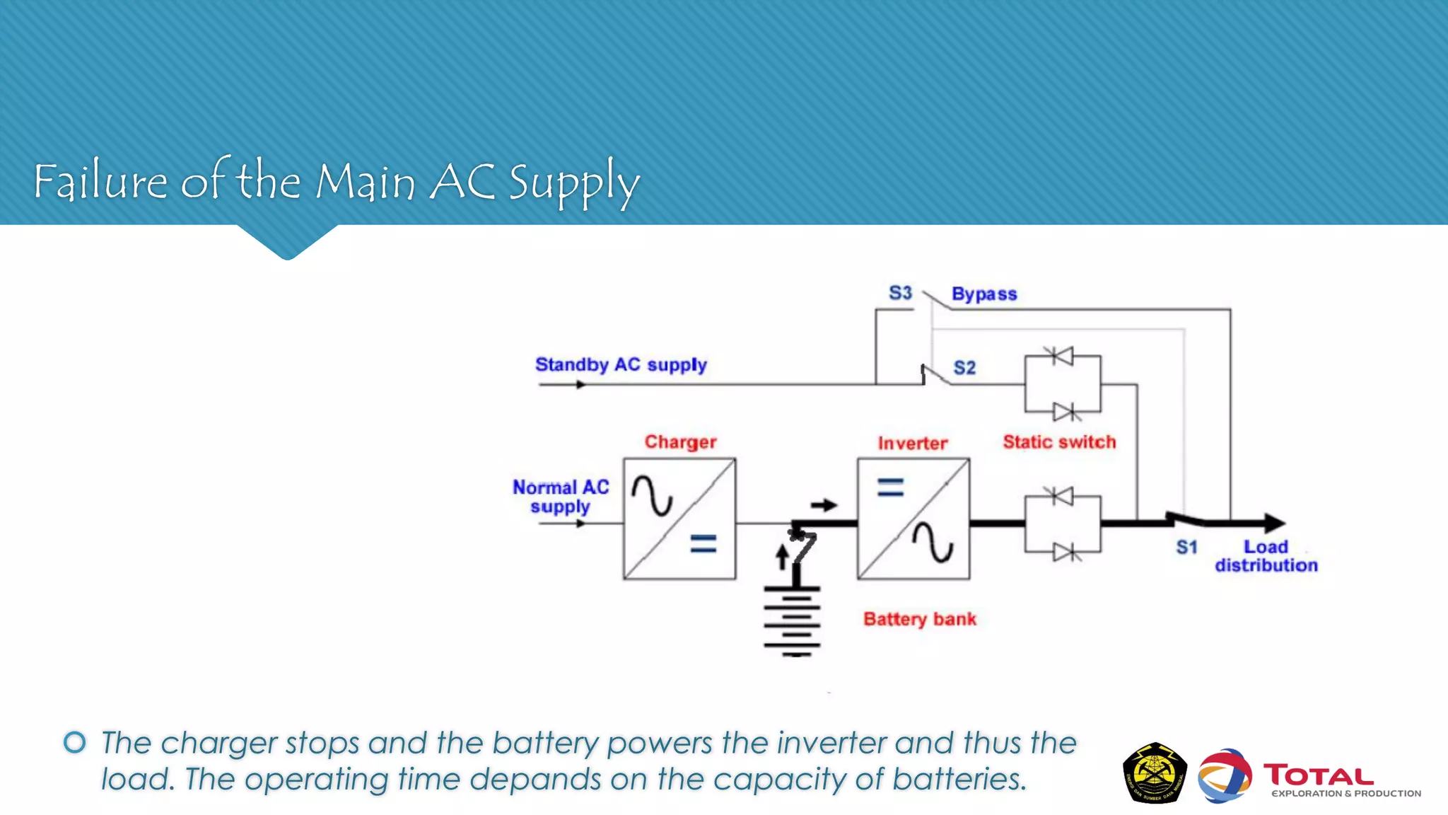Failure of the Main AC Supply
 The charger stops and the battery powers the inverter and thus the
load. The operating time depands on the capacity of batteries.
 