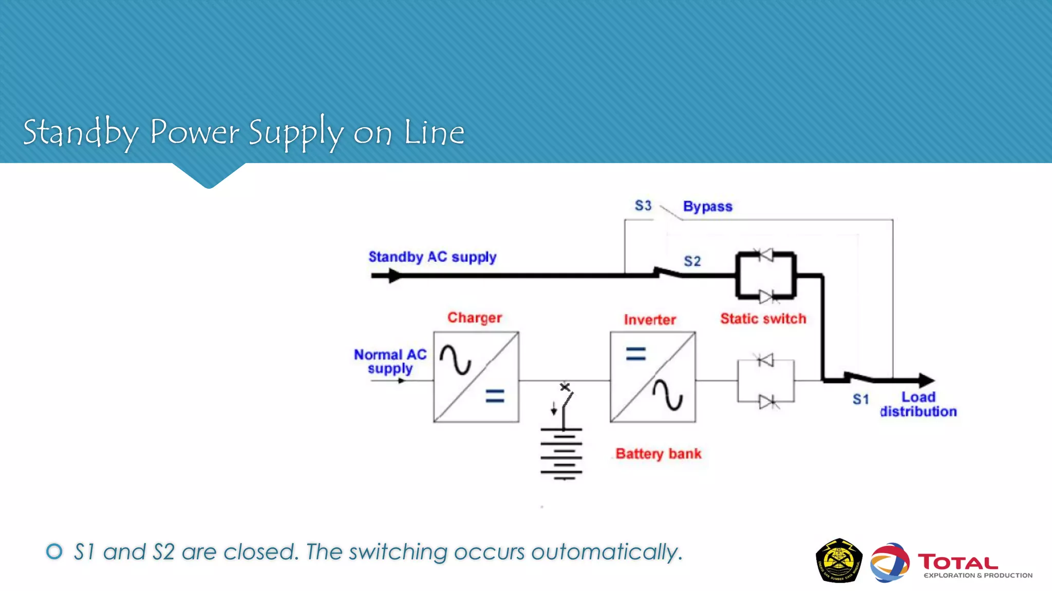 Standby Power Supply on Line
 S1 and S2 are closed. The switching occurs outomatically.
 