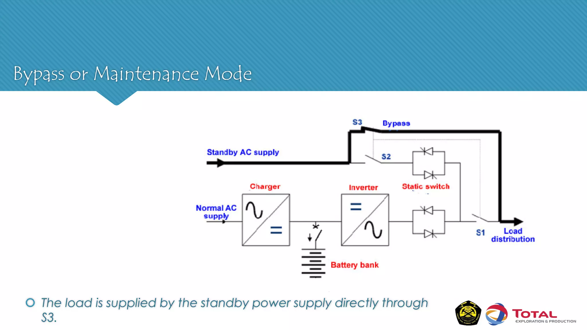 Bypass or Maintenance Mode
 The load is supplied by the standby power supply directly through
S3.
 