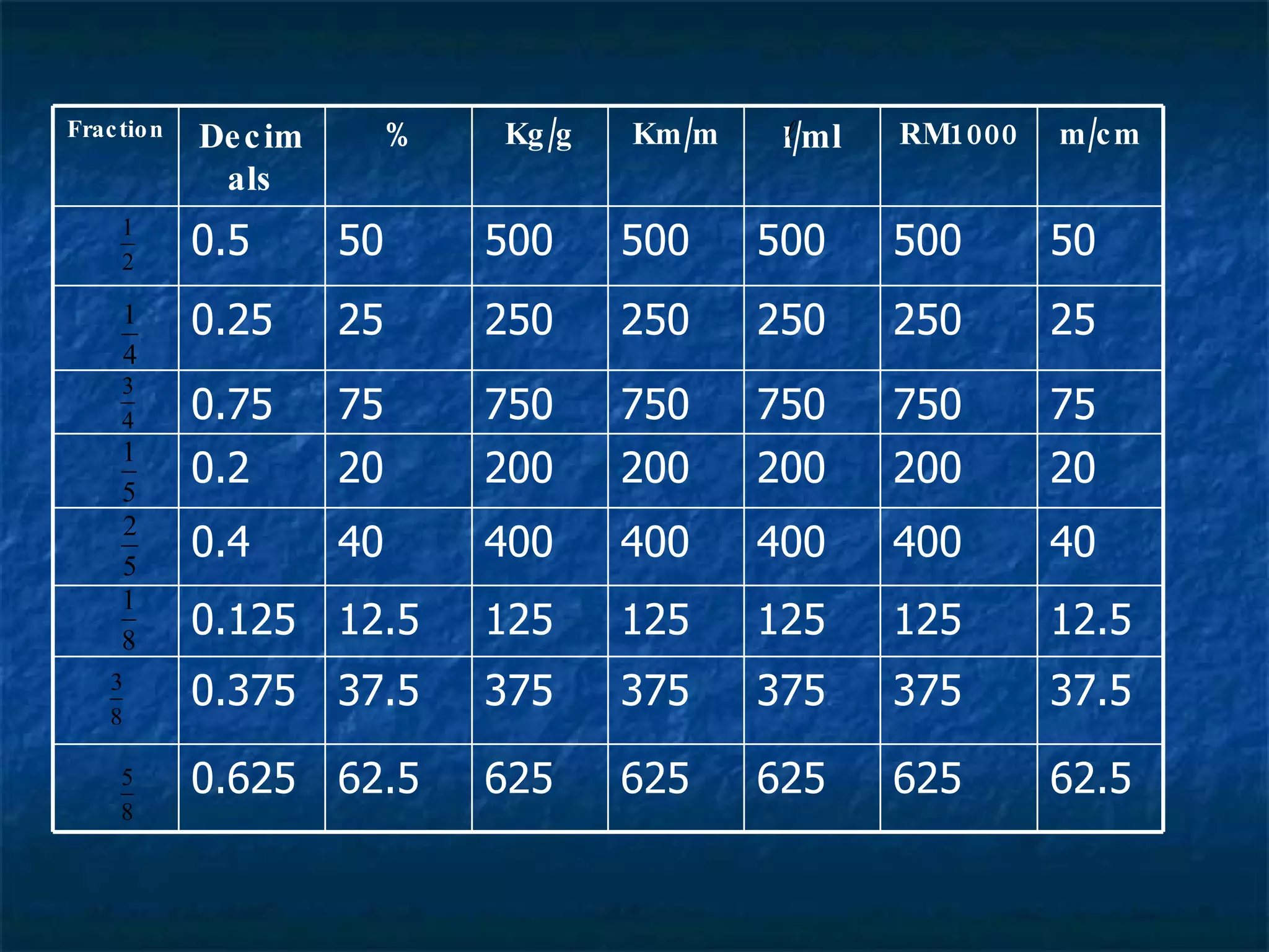 62.5 625 625 625 625 62.5 0.625 37.5 375 375 375 375 37.5 0.375 12.5 125 125 125 125 12.5 0.125 40 400 400 400 400 40 0.4 20 200 200 200 200 20 0.2 75 750 750 750 750 75 0.75 25 250 250 250 250 25 0.25 50 500 500 500 500 50 0.5 m/cm RM1000 l/ ml Km/m Kg/g % Decimals Fraction 