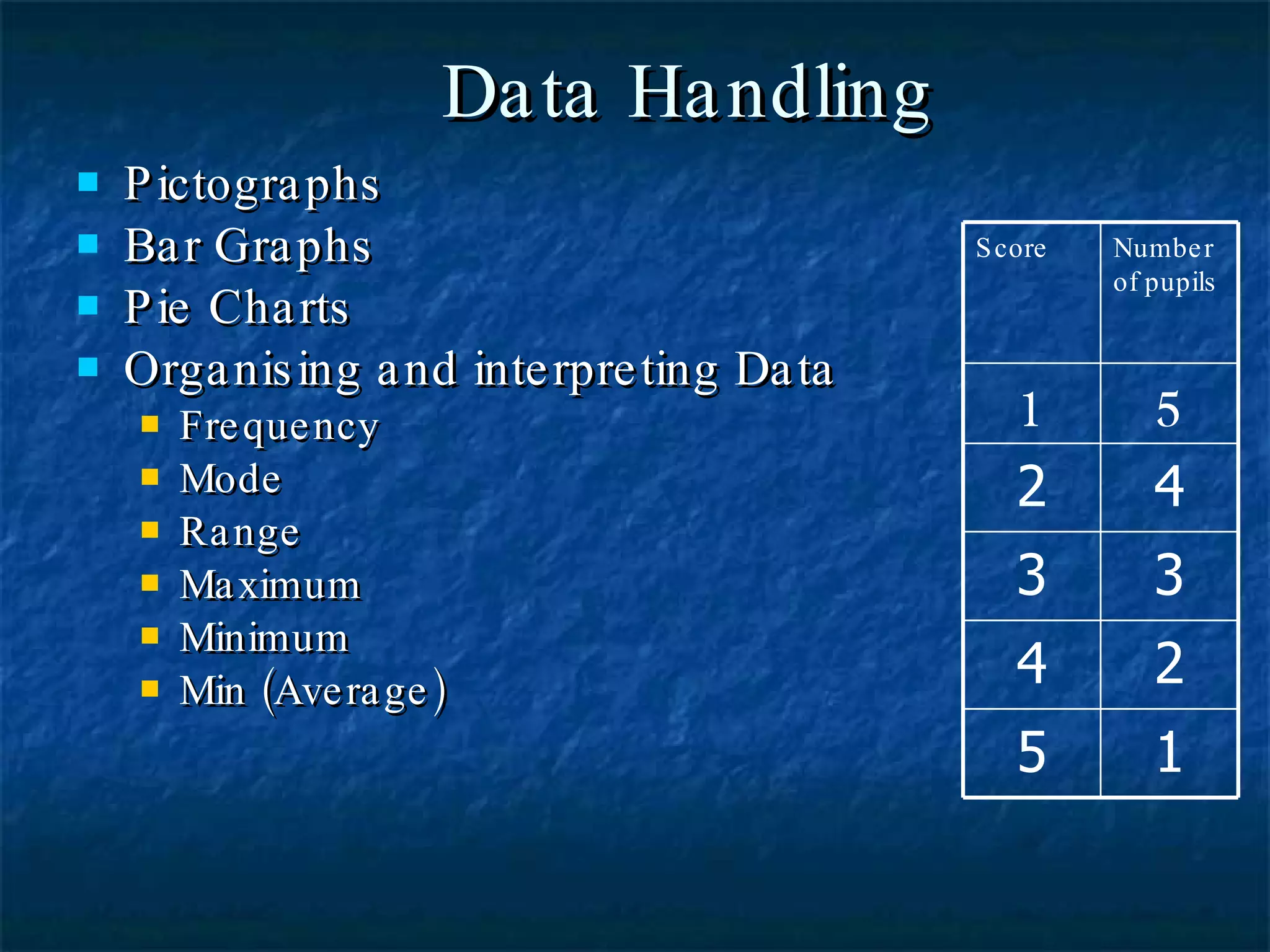 Data Handling Pictographs Bar Graphs Pie Charts Organising and interpreting Data Frequency Mode Range Maximum Minimum Min (Average) 1 5 2 4 3 3 4 2 5 1 Number of pupils Score 