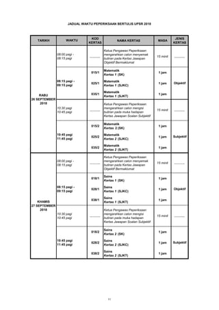 TARIKH
KOD
KERTAS
NAMA KERTAS MASA
JENIS
KERTAS
JADUAL WAKTU PEPERIKSAAN BERTULIS UPSR 2018
WAKTU
KHAMIS
20 SEPTEMBER
2018
……….
Ketua Pengawas Peperiksaan
mengarahkan calon menyemak
butiran pada Kertas Jawapan
Objektif Bermaklumat
15 minit ……….
015/1
Matematik
Kertas 1 (SK)
1 jam
025/1
Matematik
Kertas 1 (SJKC)
1 jam
035/1
Matematik
Kertas 1 (SJKT)
1 jam
10:30 pagi
10:45 pagi
……….
Ketua Pengawas Peperiksaan
mengarahkan calon mengisi
butiran pada muka hadapan
Kertas Jawapan Soalan Subjektif
15 minit ……….
015/2
Matematik
Kertas 2 (SK)
1 jam
025/2
Matematik
Kertas 2 (SJKC)
1 jam
035/2
Matematik
Kertas 2 (SJKT)
1 jam
08:00 pagi -
08:15 pagi
……….
Ketua Pengawas Peperiksaan
mengarahkan calon menyemak
butiran pada Kertas Jawapan
Objektif Bermaklumat
15 minit ……….
018/1
Sains
Kertas 1 (SK)
1 jam
028/1
Sains
Kertas 1 (SJKC)
1 jam
038/1
Sains
Kertas 1 (SJKT)
1 jam
10:30 pagi
10:45 pagi
……….
Ketua Pengawas Peperiksaan
mengarahkan calon mengisi
butiran pada muka hadapan
Kertas Jawapan Soalan Subjektif
15 minit ……….
018/2
Sains
Kertas 2 (SK)
1 jam
028/2
Sains
Kertas 2 (SJKC)
1 jam
038/2
Sains
Kertas 2 (SJKT)
1 jam
RABU
26 SEPTEMBER
2018
08:00 pagi -
08:15 pagi
08:15 pagi -
09:15 pagi
Objektif
10:45 pagi
11:45 pagi
Subjektif
KHAMIS
27 SEPTEMBER
2018
08:15 pagi -
09:15 pagi
Objektif
10:45 pagi
11:45 pagi
Subjektif
11
 