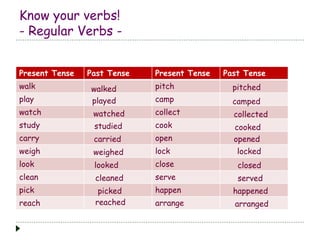 Know your verbs! 
- Regular Verbs - 
Present Tense Past Tense Present Tense Past Tense 
walk walked 
pitch 
play played 
camp 
watch watched 
collect 
study studied 
cook 
carry carried 
open 
weigh weighed 
lock 
look looked 
close 
clean cleaned 
serve 
pick picked 
happen 
reach reached 
arrange 
pitched 
camped 
collected 
cooked 
opened 
locked 
closed 
served 
happened 
arranged 
 