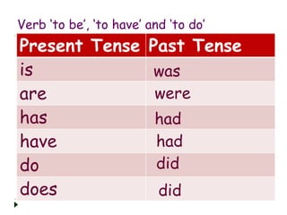 Verb ‘to be’, ‘to have’ and ‘to do’ 
Present Tense Past Tense 
is 
are 
has 
have 
do 
does 
was 
were 
had 
had 
did 
did 
 