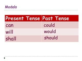 Modals 
Present Tense Past Tense 
can 
could 
will 
would 
shall 
should 
 