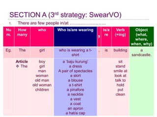 SECTION A (3rd strategy: SwearVO) 
5 UPSR English Paper 2 
Nu 
m. 
How 
many 
who Who is/are wearing , is/a 
re 
Verb 
(+ing) 
Object 
(what, 
where, 
when, why) 
Eg. The girl who is wearing a t-shirt 
, is building a 
sandcastle. 
Article 
 The 
boy 
girl 
man 
woman 
old man 
old woman 
children 
a ‘baju kurung’ 
a dress 
A pair of spectacles 
a skirt 
a blouse 
a t-shirt 
a pinafore 
a necktie 
a vest 
a coat 
an apron 
a hat/a cap 
sit 
stand 
smile at 
look at 
talk to 
hold 
put 
clean 
1. There are few people in/at ……………………. 
 
