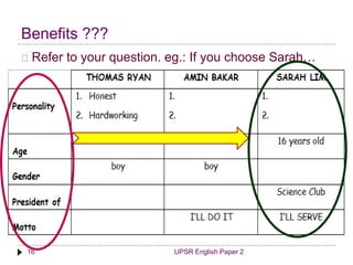 Benefits ??? 
Refer to your question. eg.: If you choose Sarah… 
16 UPSR English Paper 2 
 