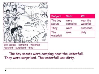 boy scouts – camping – waterfall – 
reached – surprised – dirty - 
Subject Verb Wh 
The boy 
were 
scouts 
camping 
near the 
waterfall 
They were surprised 
The 
was dirty 
waterfall 
The boy scouts were camping near the waterfall. 
They were surprised. The waterfall was dirty. 
 