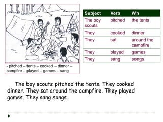 - pitched – tents – cooked – dinner – 
campfire – played – games – sang 
Subject Verb Wh 
The boy 
scouts 
pitched the tents 
They cooked dinner 
They sat around the 
campfire 
They played games 
They sang songs 
The boy scouts pitched the tents. They cooked 
dinner. They sat around the campfire. They played 
games. They sang songs. 
 