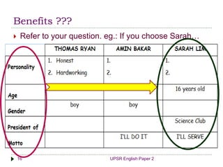 Benefits ???
UPSR English Paper 216
 Refer to your question. eg.: If you choose Sarah…
 