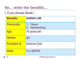 So… write the benefits…
UPSR English Paper 217
 If you choose Sarah…
Benefits SARAH LIM
Personality 1. Clever
2. Hardworking
Age 16 years old
Gender girl
President of Science Club
Motto I’LL SERVE
 