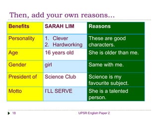 Then, add your own reasons…
UPSR English Paper 218
Benefits SARAH LIM Reasons
Personality 1. Clever
2. Hardworking
These are good
characters.
Age 16 years old She is older than me.
Gender girl Same with me.
President of Science Club Science is my
favourite subject.
Motto I’LL SERVE She is a talented
person.
 
