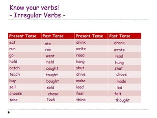 Know your verbs!
- Irregular Verbs -
Present Tense Past Tense Present Tense Past Tense
eat drink
run write
go read
hold hang
catch shut
teach drive
buy make
sell lead
choose feel
take think
ate
ran
went
held
caught
taught
bought
sold
chose
took
drank
wrote
read
hung
shut
drove
made
led
felt
thought
 