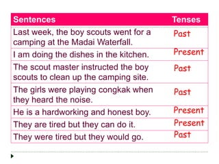 Sentences Tenses
Last week, the boy scouts went for a
camping at the Madai Waterfall.
I am doing the dishes in the kitchen.
The scout master instructed the boy
scouts to clean up the camping site.
The girls were playing congkak when
they heard the noise.
He is a hardworking and honest boy.
They are tired but they can do it.
They were tired but they would go.
Past
Present
Past
Past
Present
Present
Past
 