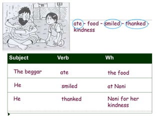 ate – food – smiled – thanked -
kindness
Subject Verb Wh
ate
smiled
thanked
The beggar
He
He
the food
at Noni
Noni for her
kindness
 