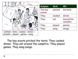 - pitched – tents – cooked – dinner –
campfire – played – games – sang
Subject Verb Wh
The boy
scouts
pitched the tents
They cooked dinner
They sat around the
campfire
They played games
They sang songs
The boy scouts pitched the tents. They cooked
dinner. They sat around the campfire. They played
games. They sang songs.
 