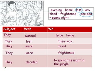 -evening – home - lost – way –
tired – frightened - decided
– spend night
Subject Verb Wh
lost
wanted homeThey
They their way
were tired
were frightened
They
They
They decided
to spend the night in
the jungle
to go
 