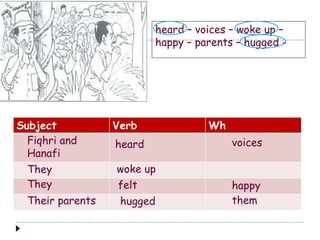 heard – voices – woke up –
happy – parents – hugged -
Subject Verb Wh
heard
woke up
hugged
Fiqhri and
Hanafi
voices
They
happyThey felt
Their parents them
 