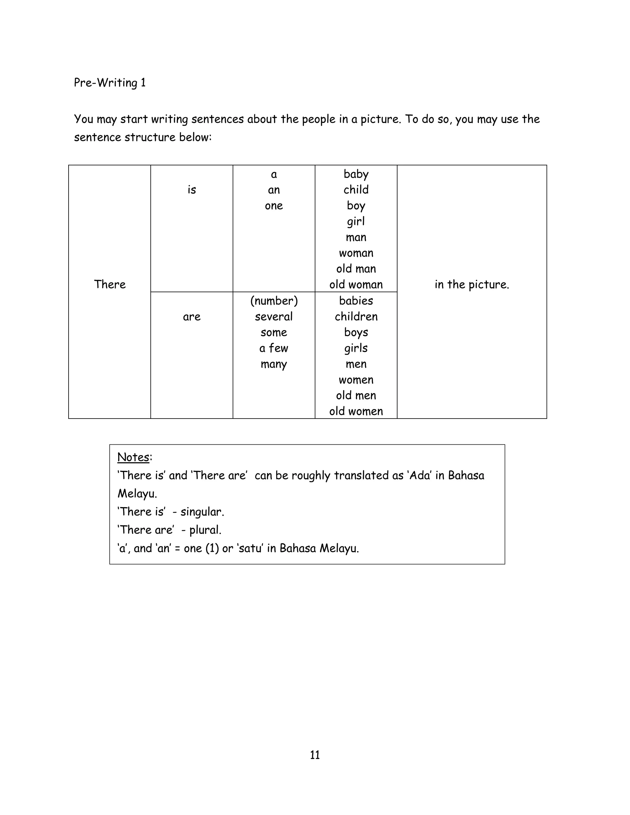 Pre-Writing 1


You may start writing sentences about the people in a picture. To do so, you may use the
sentence structure below:


                                         a              baby
                      is                an              child
                                       one               boy
                                                         girl
                                                        man
                                                       woman
                                                      old man
   There                                             old woman       in the picture.
                                    (number)           babies
                     are             several          children
                                      some              boys
                                      a few             girls
                                      many              men
                                                       women
                                                      old men
                                                     old women



        Notes:
        ‘There is’ and ‘There are’ can be roughly translated as ‘Ada’ in Bahasa
        Melayu.
        ‘There is’ - singular.
        ‘There are’ - plural.
        ‘a’, and ‘an’ = one (1) or ‘satu’ in Bahasa Melayu.




                                                11
 
