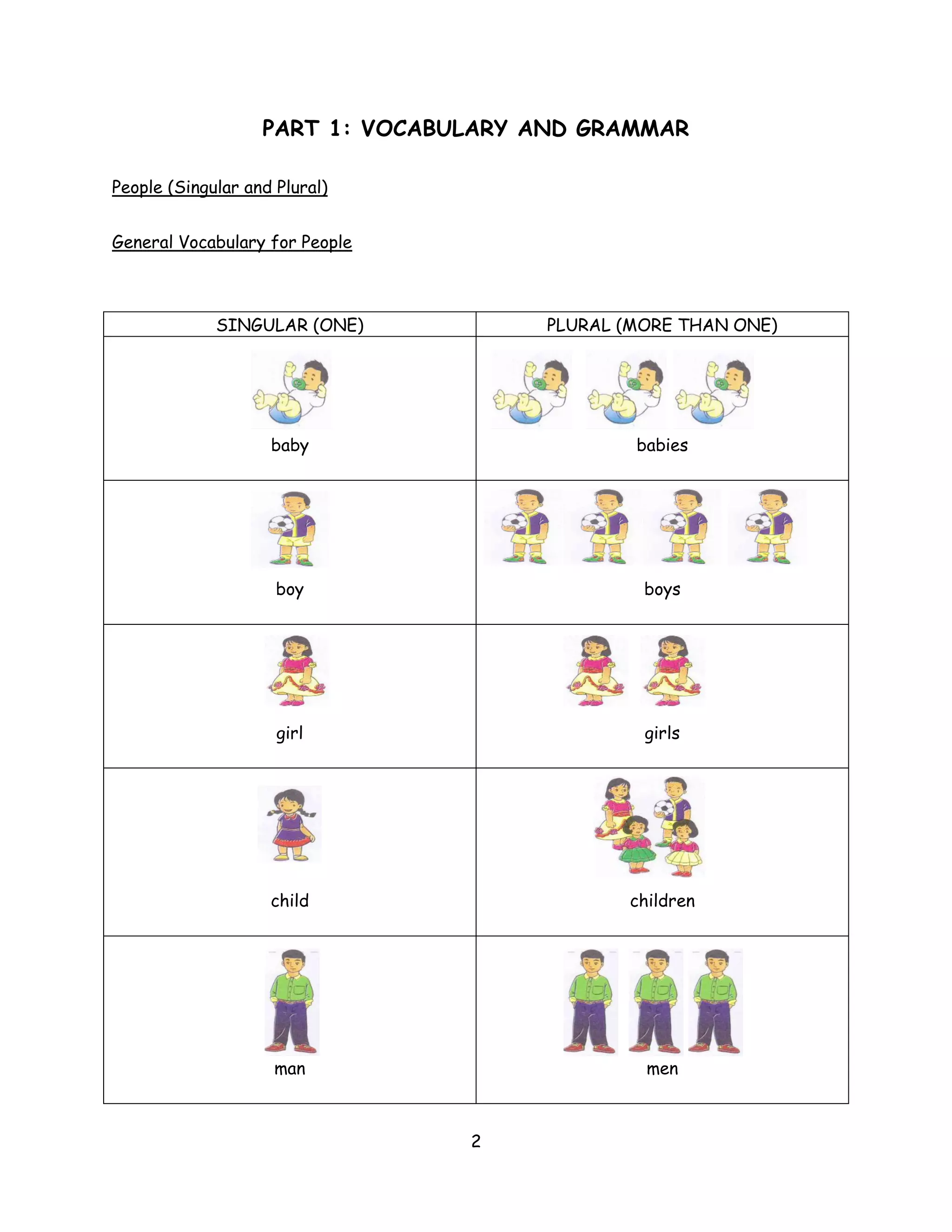 PART 1: VOCABULARY AND GRAMMAR

People (Singular and Plural)


General Vocabulary for People



             SINGULAR (ONE)            PLURAL (MORE THAN ONE)




                    baby                       babies




                     boy                        boys




                     girl                       girls




                    child                     children




                     man                        men



                                 2
 