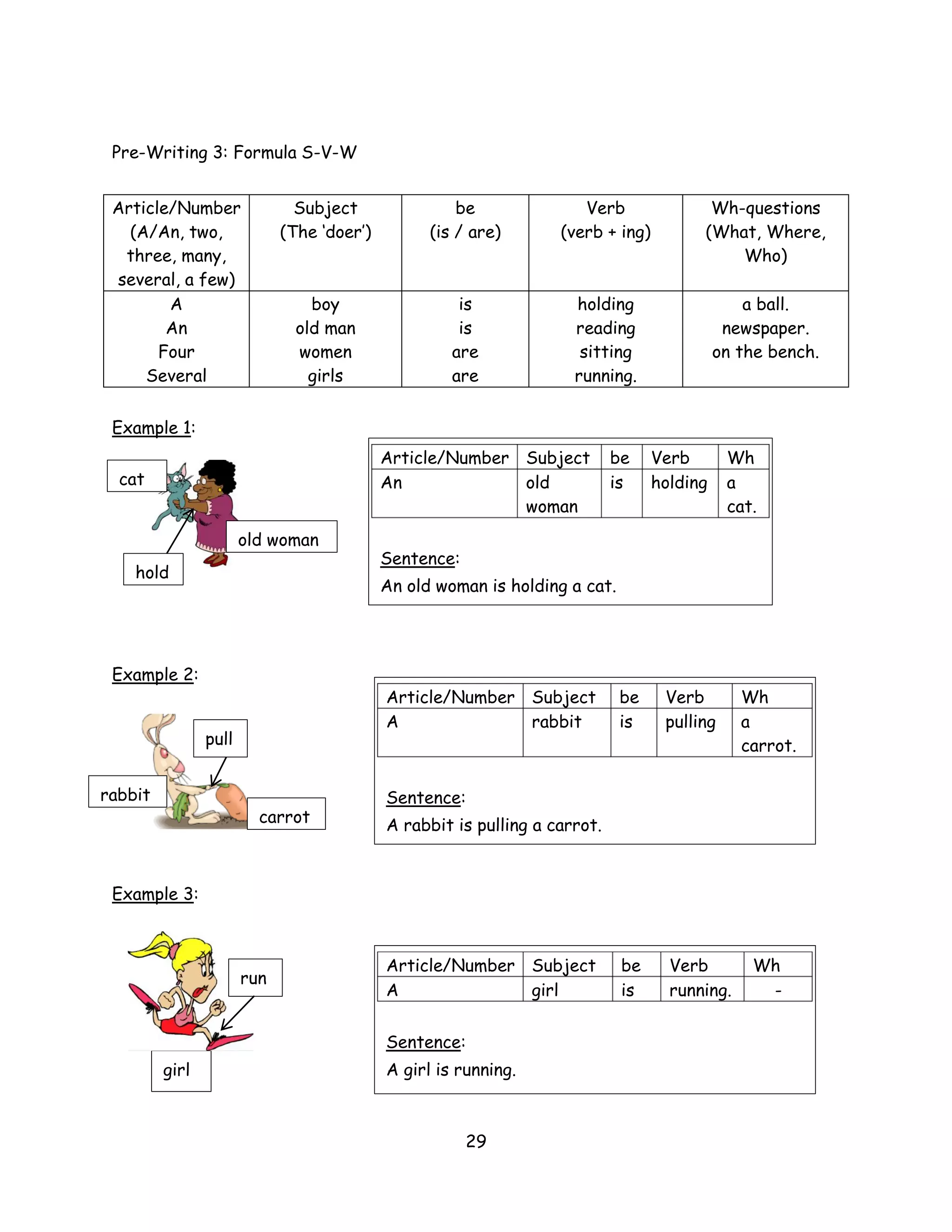 Pre-Writing 3: Formula S-V-W


 Article/Number                Subject                be              Verb               Wh-questions
   (A/An, two,               (The ‘doer’)         (is / are)       (verb + ing)         (What, Where,
  three, many,                                                                              Who)
 several, a few)
        A                        boy                  is             holding                    a ball.
        An                     old man                is             reading                 newspaper.
       Four                    women                 are              sitting               on the bench.
     Several                     girls               are             running.


 Example 1:
                                            Article/Number Subject          be    Verb       Wh
  cat                                       An             old              is    holding    a
                                                           woman                             cat.
                       old woman
                                            Sentence:
    hold
                                            An old woman is holding a cat.




 Example 2:
                                            Article/Number Subject           be    Verb        Wh
                                            A              rabbit            is    pulling     a
                pull                                                                           carrot.

rabbit                                      Sentence:
                         carrot             A rabbit is pulling a carrot.



 Example 3:



                                            Article/Number Subject           be     Verb        Wh
                       run
                                            A              girl              is     running.     -


                                            Sentence:
         girl                               A girl is running.



                                                        29
 