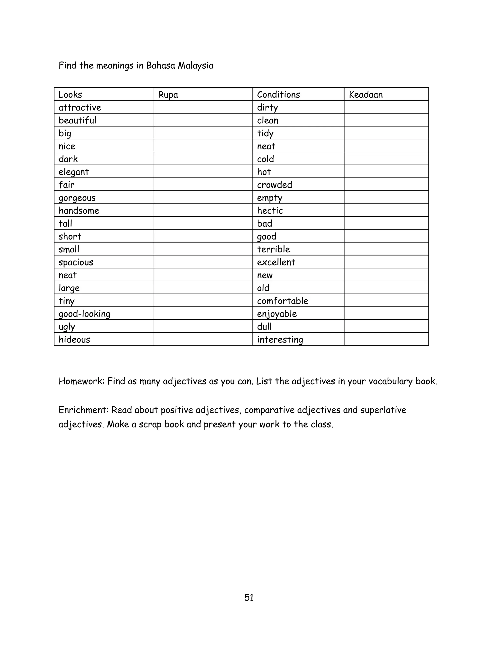 Find the meanings in Bahasa Malaysia


Looks                  Rupa                      Conditions         Keadaan
attractive                                       dirty
beautiful                                        clean
big                                              tidy
nice                                             neat
dark                                             cold
elegant                                          hot
fair                                             crowded
gorgeous                                         empty
handsome                                         hectic
tall                                             bad
short                                            good
small                                            terrible
spacious                                         excellent
neat                                             new
large                                            old
tiny                                             comfortable
good-looking                                     enjoyable
ugly                                             dull
hideous                                          interesting



Homework: Find as many adjectives as you can. List the adjectives in your vocabulary book.


Enrichment: Read about positive adjectives, comparative adjectives and superlative
adjectives. Make a scrap book and present your work to the class.




                                            51
 