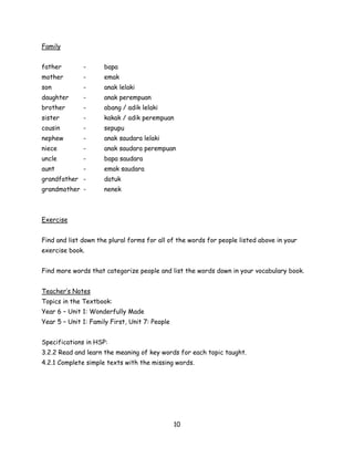 Family


father        -      bapa
mother        -      emak
son           -      anak lelaki
daughter      -      anak perempuan
brother       -      abang / adik lelaki
sister        -      kakak / adik perempuan
cousin        -      sepupu
nephew        -      anak saudara lelaki
niece         -      anak saudara perempuan
uncle         -      bapa saudara
aunt          -      emak saudara
grandfather -        datuk
grandmother -        nenek



Exercise


Find and list down the plural forms for all of the words for people listed above in your
exercise book.


Find more words that categorize people and list the words down in your vocabulary book.


Teacher’s Notes
Topics in the Textbook:
Year 6 – Unit 1: Wonderfully Made
Year 5 – Unit 1: Family First, Unit 7: People


Specifications in HSP:
3.2.2 Read and learn the meaning of key words for each topic taught.
4.2.1 Complete simple texts with the missing words.




                                                10
 