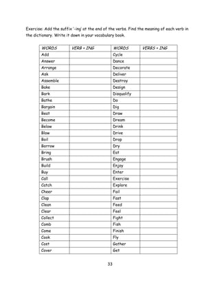 Exercise: Add the suffix ‘-ing’ at the end of the verbs. Find the meaning of each verb in
the dictionary. Write it down in your vocabulary book.


        WORDS           VERB + ING               WORDS         VERBS + ING
        Add                                      Cycle
        Answer                                   Dance
        Arrange                                  Decorate
        Ask                                      Deliver
        Assemble                                 Destroy
        Bake                                     Design
        Bark                                     Disqualify
        Bathe                                    Do
        Bargain                                  Dig
        Beat                                     Draw
        Become                                   Dream
        Below                                    Drink
        Blow                                     Drive
        Boil                                     Drop
        Borrow                                   Dry
        Bring                                    Eat
        Brush                                    Engage
        Build                                    Enjoy
        Buy                                      Enter
        Call                                     Exercise
        Catch                                    Explore
        Cheer                                    Fail
        Clap                                     Fast
        Clean                                    Feed
        Clear                                    Feel
        Collect                                  Fight
        Comb                                     Fish
        Come                                     Finish
        Cook                                     Fly
        Cost                                     Gather
        Cover                                    Get


                                            33
 