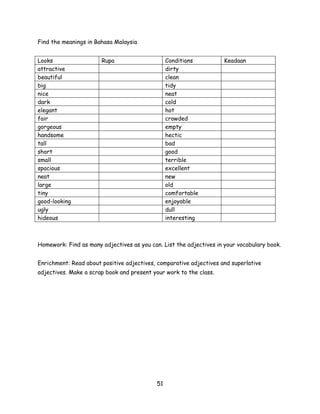 Find the meanings in Bahasa Malaysia


Looks                  Rupa                      Conditions         Keadaan
attractive                                       dirty
beautiful                                        clean
big                                              tidy
nice                                             neat
dark                                             cold
elegant                                          hot
fair                                             crowded
gorgeous                                         empty
handsome                                         hectic
tall                                             bad
short                                            good
small                                            terrible
spacious                                         excellent
neat                                             new
large                                            old
tiny                                             comfortable
good-looking                                     enjoyable
ugly                                             dull
hideous                                          interesting



Homework: Find as many adjectives as you can. List the adjectives in your vocabulary book.


Enrichment: Read about positive adjectives, comparative adjectives and superlative
adjectives. Make a scrap book and present your work to the class.




                                            51
 