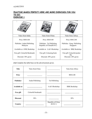 ccj/skk2/2010


PRACTISE MAKES PERFECT! HERE ARE MORE EXERCISES FOR YOU
TO DO:
EXERCISE 1




       Tales from India                  Tales from China                 Tales from Africa

        Price: RM16.00                    Price: RM10.00                    Price: RM12.00

  Publisher: Andra Publishing       Publisher: Tai Publishing         Publisher: Kang Publishing
            Malaysia                Republic of China(R.O.C)                     Singapore

 Available at: AWK Bookshop       Available at: A & S Bookshop        Available at: RBK Bookshop

Free gift: Colourful Bookmark       Free gift: Colouring book          Free gift: Colourful pocket
                                                                                   file
     Discount: 30% given                Discount: 40% given               Discount: 20% given


(A) Complete the table base on the advertisement given.


    Title            Tales from China           _______________             Tales from Africa


   Price           __________________           ________________                RM12.00


 Publisher           Andra Publishing                Tai Publishing      ___________________


Available at       __________________               A & S Bookshop           RBK Bookshop


  Free gift         Colourful bookmark          ________________          _________________


 Discount                   30%                     ____________                   20%

                                                Republic of China
  Country        ______________________             (R.O.C.)             ____________________




                                           - 33 -
 