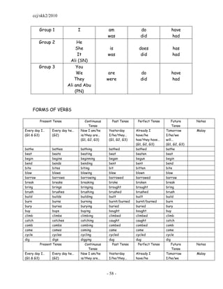 ccj/skk2/2010


         Group 1                I                   am                 do                have
                                                    was                did               had
         Group 2                He
                               She                   is               does                has
                                 It                 was                did                had
                            Ali (SN)
         Group 3                You
                                We                   are               do                have
                               They                 were               did               had
                           Ali and Abu
                               (PN)



    FORMS OF VERBS

         Present Tense                 Continuous      Past Tense     Perfect Tense       Future     Notes
                                         Tense                                            Tense
Every day I…    Every day he…       Now I am/he      Yesterday       Already I        Tomorrow       Malay
(G1 & G3)       (G2)                is/they are…     I/he/they…      have/he          I/he/we
                                    (G1, G2, G3)     (G1, G2, G3)    has/they have…   will...
                                                                     (G1, G2, G3)     (G1, G2, G3)
bathe            bathes             bathing          bathed          bathed           bathe
beat             beats              beating          beat            beaten           beat
begin            begins             beginning        began           begun            begin
bend             bends              bending          bent            bent             bend
bite             bites              biting           bit             bitten           bite
blow             blows              blowing          blew            blown            blow
borrow           borrows            borrowing        borrowed        borrowed         borrow
break            breaks             breaking         broke           broken           break
bring            brings             bringing         brought         brought          bring
brush            brushes            brushing         brushed         brushed          brush
build            builds             building         built           built            build
burn             burns              burning          burnt/burned    burnt/burned     burn
bury             buries             burying          buried          buried           bury
buy              buys               buying           bought          bought           buy
climb            climbs             climbing         climbed         climbed          climb
catch            catches            catching         caught          caught           catch
comb             combs              combing          combed          combed           comb
come             comes              coming           came            come             come
cycle            cycles             cycling          cycled          cycled           cycle
dig              digs               digging          dug             dug              dig
         Present Tense                 Continuous       Past Tense    Perfect Tense       Future     Notes
                                         Tense                                            Tense
Every day I…    Every day he…       Now I am/he      Yesterday       Already I        Tomorrow       Malay
(G1 & G3)       (G2)                is/they are…     I/he/they…      have/he          I/he/we



                                                    - 58 -
 