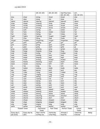 ccj/skk2/2010

                                (G1, G2, G3)     (G1, G2, G3)   has/they have…    will...
                                                                (G1, G2, G3)      (G1, G2, G3)
dive             dives          diving           dived          dived             dive
do               does           doing            did            done              do
dance            dances         dancing          danced         danced            dance
draw             draws          drawing          drew           drawn             draw
drink            drinks         drinking         drank          drunk             drink
drive            drives         driving          drove          driven            drive
eat              eats           eating           ate            eaten             eat
fail             fails          failing          failed         failed            fail
fall             falls          falling          fell           fallen            fall
fight            fights         fighting         fought         fought            fight
fly              flies          flying           flew           flown             fly
forget           forgets        forgetting       forgot         forgotten         forget
get              gets           getting          got            got               get
give             gives          giving           gave           given             give
go               goes           going            went           gone              go
grow             grows          growing          grew           grown             grow
hang             hangs          hanging          hung           hung              hang
hide             hides          hiding           hid            hidden            hide
hold             holds          holding          held           held              hold
keep             keeps          keeping          kept           kept              keep
kick             kicks          kicking          kicked         kicked            kick
kneel            kneels         kneeling         knelt          knelt             kneel
leave            leaves         leaving          left           left              leave
lie              lies           lying            lay            lain              lie
make             makes          making           made           made              make
pay              pays           paying           paid           paid              pay
ride             rides          riding           rode           ridden            ride
ring             rings          ringing          rang           rung              ring
sell             sells          selling          sold           sold              sell
run              runs           running          ran            run               run
say              says           saying           said           said              say
see              sees           seeing           saw            seen              see
sell             sells          selling          sold           sold              sell
send             sends          sending          sent           sent              send
sew              sews           sewing           sewed          sewn              sew
shake            shakes         shaking          shook          shaken            shake
shine            shines         shining          shone          shone             shine
shout            shouts         shouting         shouted        shouted           shout
shoot            shoots         shooting         shot           shot              shoot
show             shows          showing          showed         shown             show
skip             skips          skipping         skipped        skipped           skip
sing             sings          singing          sang           sung              sing
smile            smiles         smiling          smiled         smiled            smile
         Present Tense             Continuous      Past Tense     Perfect Tense       Future     Notes
                                      Tense                                            Tense
Every day I…    Every day he…   Now I am/he      Yesterday      Already I         Tomorrow       Malay
(G1 & G3)       (G2)            is/they are…     I/he/they…     have/he           I/he/we




                                                - 59 -
 