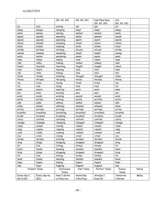 ccj/skk2/2010

                                 (G1, G2, G3)     (G1, G2, G3)    has/they have…    will...
                                                                  (G1, G2, G3)      (G1, G2, G3)
sit               sits           sitting          sat             sat               sit
sleep             sleeps         sleeping         slept           slept             sleep
smile             smiles         smiling          smiled          smiled            smile
speak             speaks         speaking         spoke           spoken            speak
spend             spends         spending         spent           spent             spend
stand             stands         standing         stood           stood             stand
steal             steals         stealing         stole           stolen            steal
strike            strikes        striking         struck          struck            strike
sweep             sweeps         sweeping         swept           swept             sweep
swim              swims          swimming         swam            swum              swim
take              takes          taking           took            taken             take
talk              talks          talking          talked          talked            talk
teach             teaches        teaching         taught          taught            teach
tear              tears          tearing          tore            torn              tear
tell              tells          telling          told            told              tell
think             thinks         thinking         thought         thought           think
throw             throws         throwing         threw           thrown            throw
try               tries          trying           tried           tried             try
tie               ties           tying            tied            tied              tie
wear              wears          wearing          wore            worn              wear
win               wins           winning          won             won               win
wind              winds          winding          wound           wound             wind
write             writes         writing          wrote           written           write
add               adds           adding           added           added             add
allow             allows         allowing         allowed         allowed           allow
arrive            arrives        arriving         arrived         arrived           arrive
breathe           breathes       breathing        breathed        breathed          breathe
brush             brushes        brushing         brushed         brushed           brush
carry             carries        carrying         carried         carried           carry
change            changes        changing         changed         changed           change
close             closes         closing          closed          closed            close
copy              copies         copying          copied          copied            copy
cook              cooks          cooking          cooked          cooked            cook
cry               cries          crying           cried           cried             cry
divide            divides        dividing         divided         divided           divide
drop              drops          dropping         dropped         dropped           drop
fit               fits           fitting          fitted          fitted            fit
hand              hands          handing          handed          handed            hand
drop              drops          dropping         dropped         dropped           drop
fit               fits           fitting          fitted          fitted            fit
hand              hands          handing          handed          handed            hand
hope              hopes          hoping           hoped           hoped             hope
hop               hops           hopping          hopped          hopped            hop
          Present Tense             Continuous       Past Tense     Perfect Tense       Future     Notes
                                       Tense                                             Tense
Every day I…     Every day he…   Now I am/he      Yesterday       Already I         Tomorrow       Malay
(G1 & G3)        (G2)            is/they are…     I/he/they…      have/he           I/he/we




                                                 - 60 -
 
