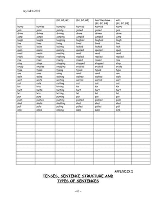 ccj/skk2/2010

                         (G1, G2, G3)    (G1, G2, G3)   has/they have…   will...
                                                        (G1, G2, G3)     (G1, G2, G3)
hurry         hurries    hurrying        hurried        hurried          hurry
join          joins      joining         joined         joined           join
drive         drives     driving         drove          driven           drive
jump          jumps      jumping         jumped         jumped           jump
laugh         laughs     laughing        laughed        laughed          laugh
live          lives      living          lived          lived            live
lock          locks      locking         locked         locked           lock
open          opens      opening         opened         opened           open
read          reads      reading         read           read             read
reply         replies    replying        replied        replied          replied
row           rows       rowing          rowed          rowed            row
stop          stops      stopping        stopped        stopped          stop
study         studies    studying        studied        studied          study
type          types      typing          typed          typed            type
use           uses       using           used           used             use
walk          walks      walking         walked         walked           walk
wait          waits      waiting         waited         waited           wait
cut           cuts       cutting         cut            cut              cut
hit           hits       hitting         hit            hit              hit
hurt          hurts      hurting         hurt           hurt             hurt
let           lets       letting         let            let              let
put           puts       putting         put            put              put
push          pushes     pushing         pushed         pushed           push
shut          shuts      shutting        shut           shut             shut
pull          pulls      pulling         pulled         pulled           pull
sink          sinks      sinking         sank           sunk             sink




                                                                         APPENDIX 5
                    TENSES, SENTENCE STRUCTURE AND
                          TYPES OF SENTENCES

                                        - 61 -
 