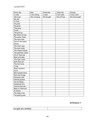 ccj/skk2/2010


Every day           Now             Yesterday    Tomorrow       Already
I come              I am coming     I came       I will come    I have come
She buys            She is buying   She bought   She will buy   She has bought
We eat
It flies
He gives
You grow
They sing
I hold
The girls go
My father drives
The water flows
The man rests
One of the ladies
shouts
The thief runs
The boat sinks
The flowers bloom
The postman comes
All of them see
Most girls play
The tiger roars
Both boys win
The fan turns
I sing
Many teachers
scold
More people leave
Each one brings
Everyone tells
Nobody pushes
No one keeps
Somebody hits
Several man see
Most of them put
It shines
The baby cries
The plant grows




                                                                APPENDIX 7


as agile as a monkey



                                       - 66 -
 
