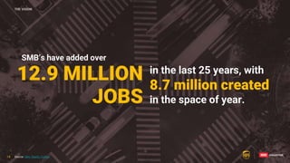14
14
THE VISION
12.9 MILLION
JOBS
in the last 25 years, with
8.7 million created
in the space of year.
SMB’s have added over
Source: SBA, Oberlo, Forbes
14
 