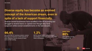 17
17
Diverse equity has become an evolved
concept of the American dream, even in
spite of a lack of support financially.
Diverse-owned businesses have excelled in the US economy but
struggle to receive loans or capital even though they have
outgrown white-owned establishments in the last decade.
66.4%
percent of BIPOC business owners receive
funding, in comparison to 80.2 percent of
white business owners receive at least
some of the funding
THE VISION
1.2%
BIPOC owned SMB’s receive a higher
percentage on their bank loans then their
white counterparts
MORE THAN
80%
don’t get any outside
financing at all
Source: Forbes
17
 