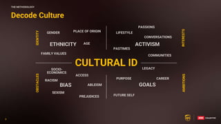 9
9
SOCIO-
ECONOMICS
BIAS
PREJUDICES
ACCESS
RACISM
SEXISM
LIFESTYLE
CONVERSATIONS
ACTIVISM
PASSIONS
PASTIMES
COMMUNITIES
FUTURE SELF
CAREER
PURPOSE
LEGACY
GENDER
AGE
PLACE OF ORIGIN
FAMILY VALUES
CULTURAL ID
ETHNICITY
GOALS
OBSTACLES
INTERESTS
AMBITIONS
IDENTITY
ABLEISM
Decode Culture
THE METHODOLOGY
 